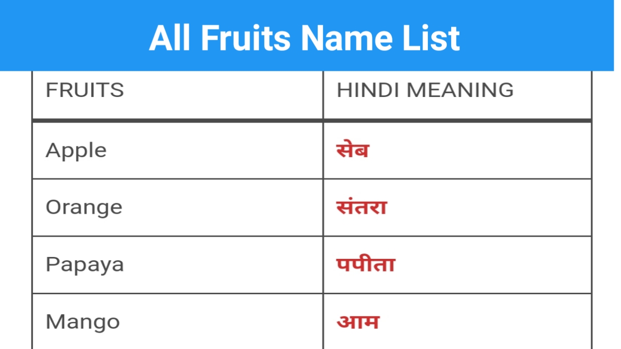Read more about the article List of Fruits Name with Hindi Meaning | फलोंं का नाम