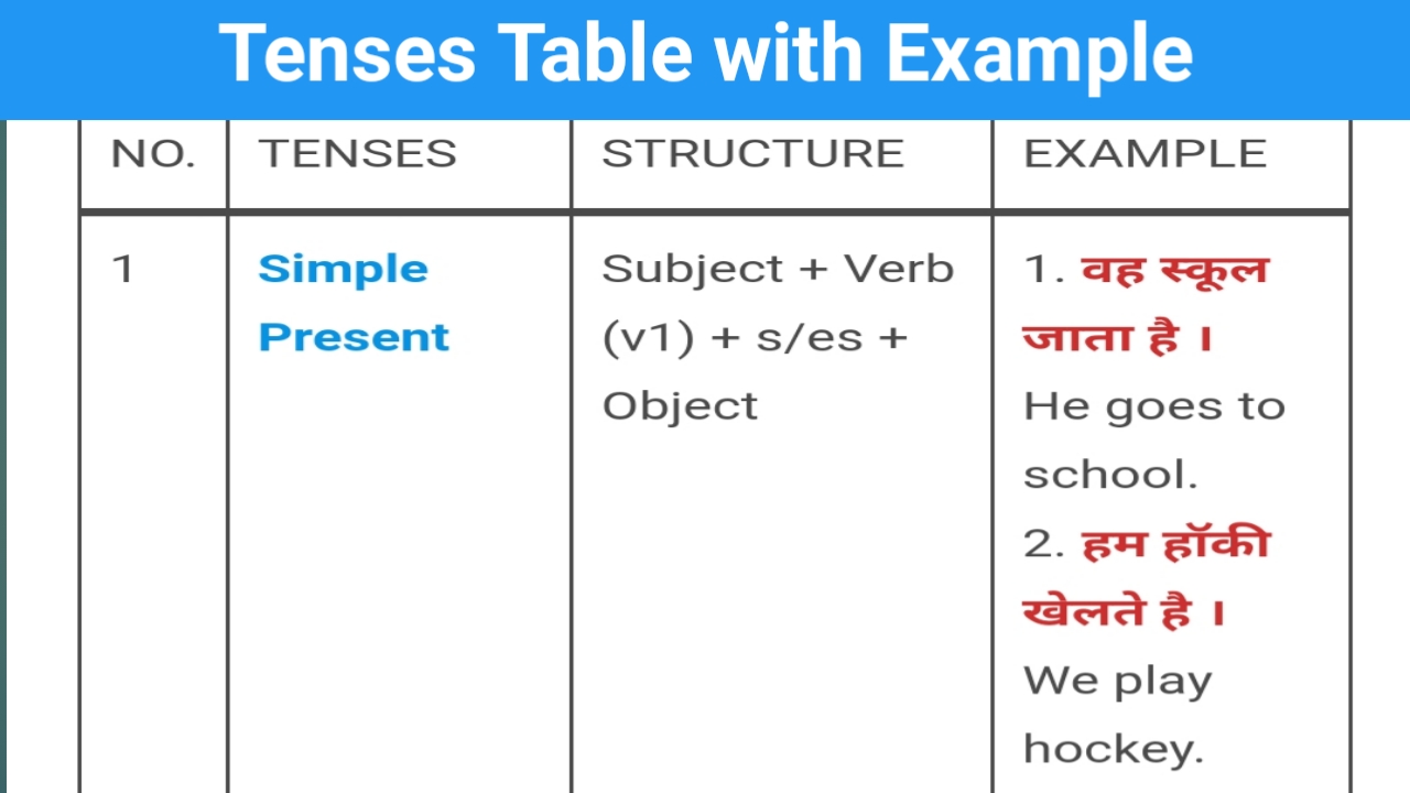 English Grammar Tenses Gk Skill