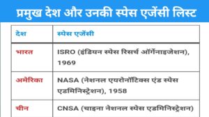 Read more about the article प्रमुख देशों की अंतरिक्ष एजेंसी | Countries and their space agency in Hindi | pramukh desh aur unki space agency