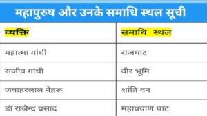 Read more about the article Samadhi Sthal list in Hindi | प्रमुख समाधि स्थल एवं सम्बन्धित व्यक्ति