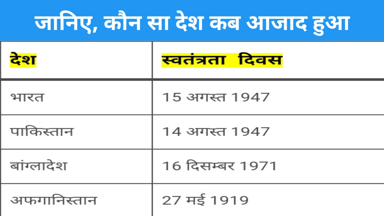 You are currently viewing Independence day of All Countries with Year in Hindi | कौन सा देश कब आजाद हुआ है?