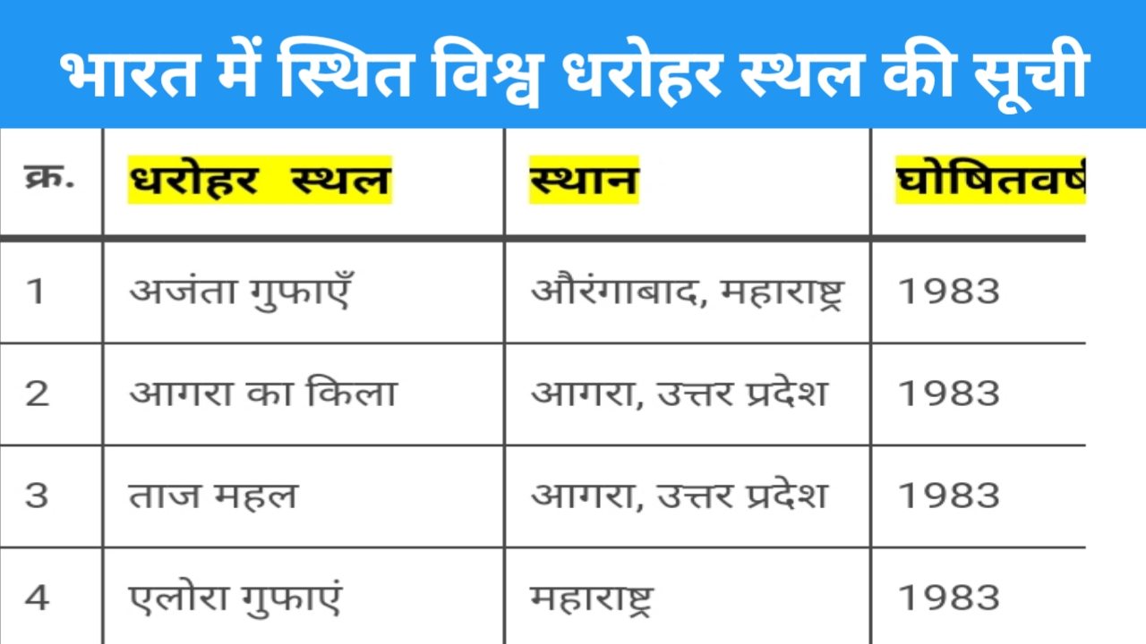 Read more about the article UNESCO World Heritage sites in india List in Hindi | भारत में यूनेस्‍को के विश्‍व विरासत स्‍थल