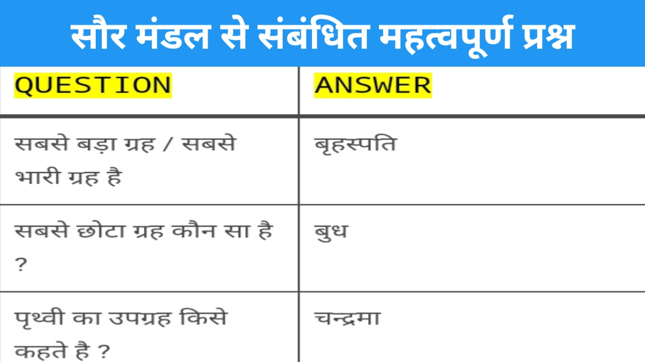 Read more about the article Saurmandal important question in Hindi | सौरमण्‍डल महत्‍वपूर्ण तथ्‍य