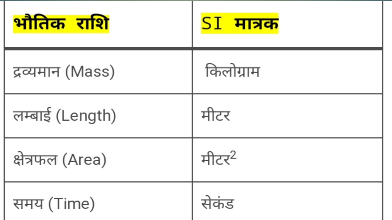 Read more about the article भौतिक राशियाँ और उनके मात्रक | Physical Quantities and their Units in Hindi
