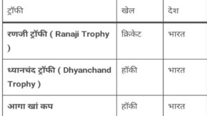 Read more about the article विभिन्न खेलों से संबंधित कप व ट्राफी | khelo se sambandhit cup or trophy in hindi