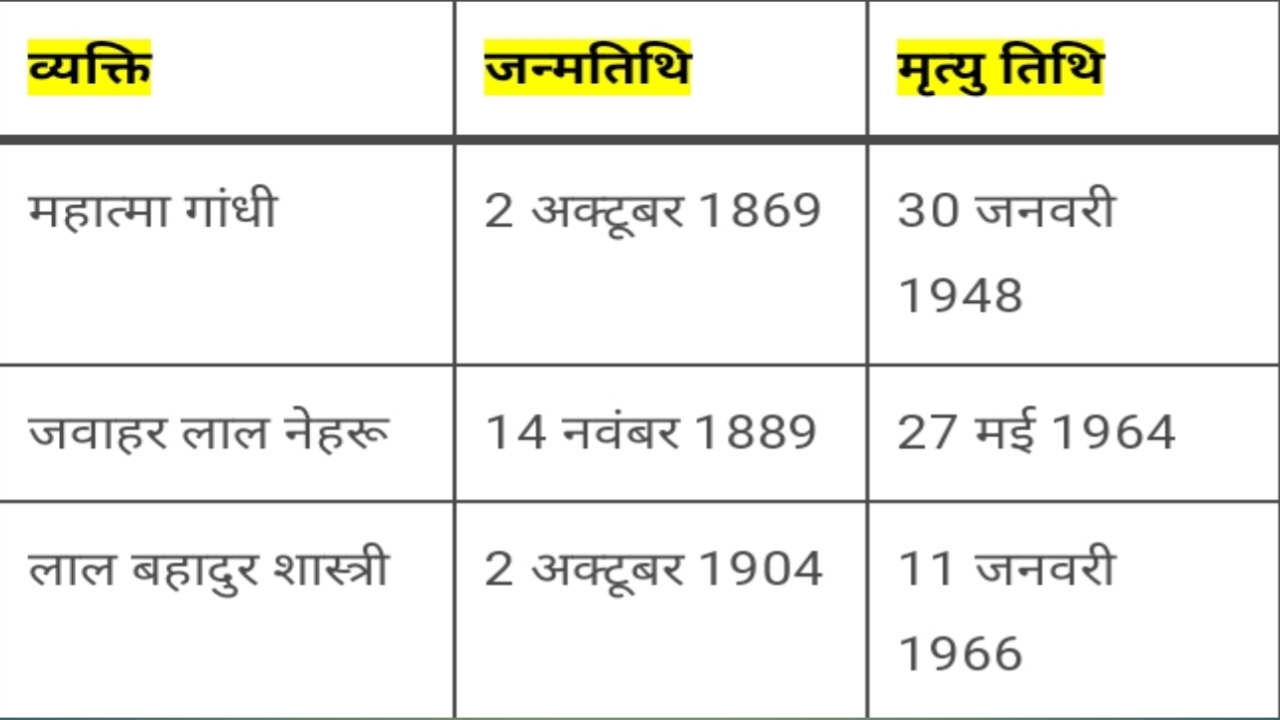 You are currently viewing महत्वपूर्ण व्यक्तित्व जन्म और मृत्यु की तिथियाँ | Indian leaders birthday and death in Hindi