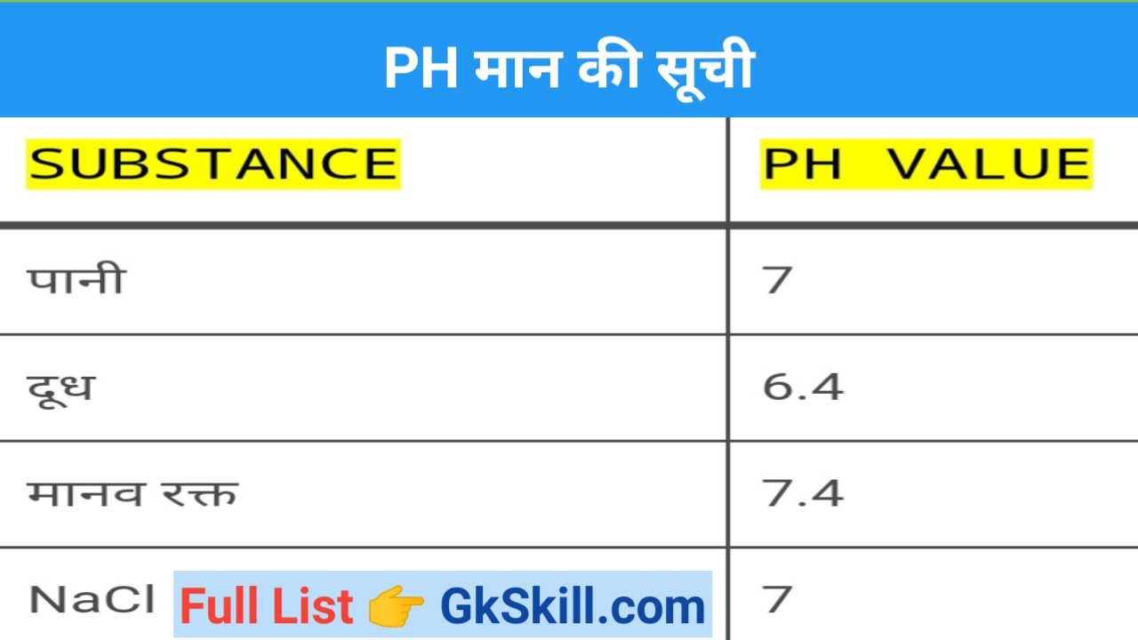 Read more about the article सामान्य पदार्थो के pH मान की महत्वपूर्ण सूची | PH Value List in Hindi