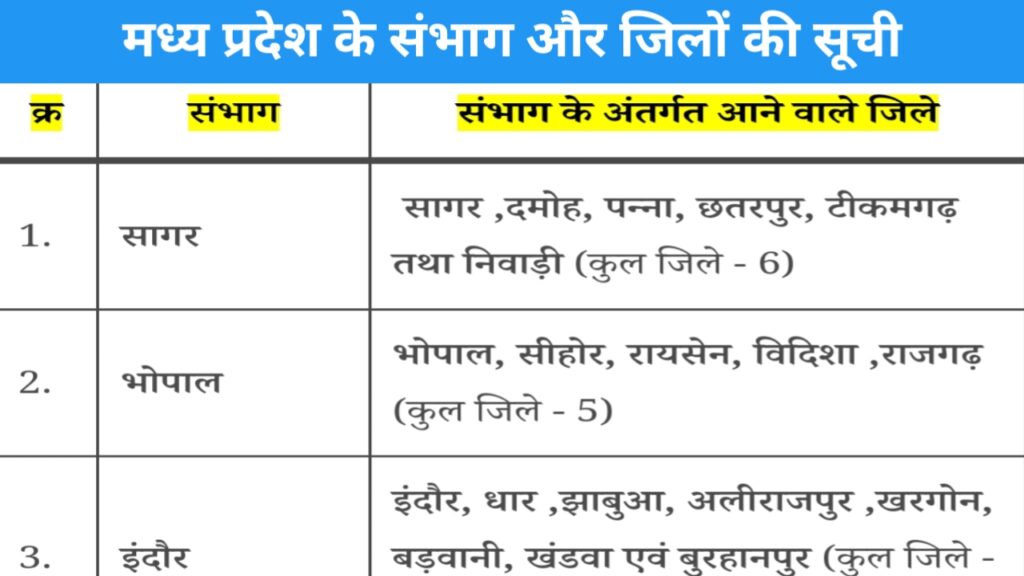 मध्यप्रदेश के संभाग और उनके जिले के नाम MP Ke Jile Aur Sambhag Gk skill