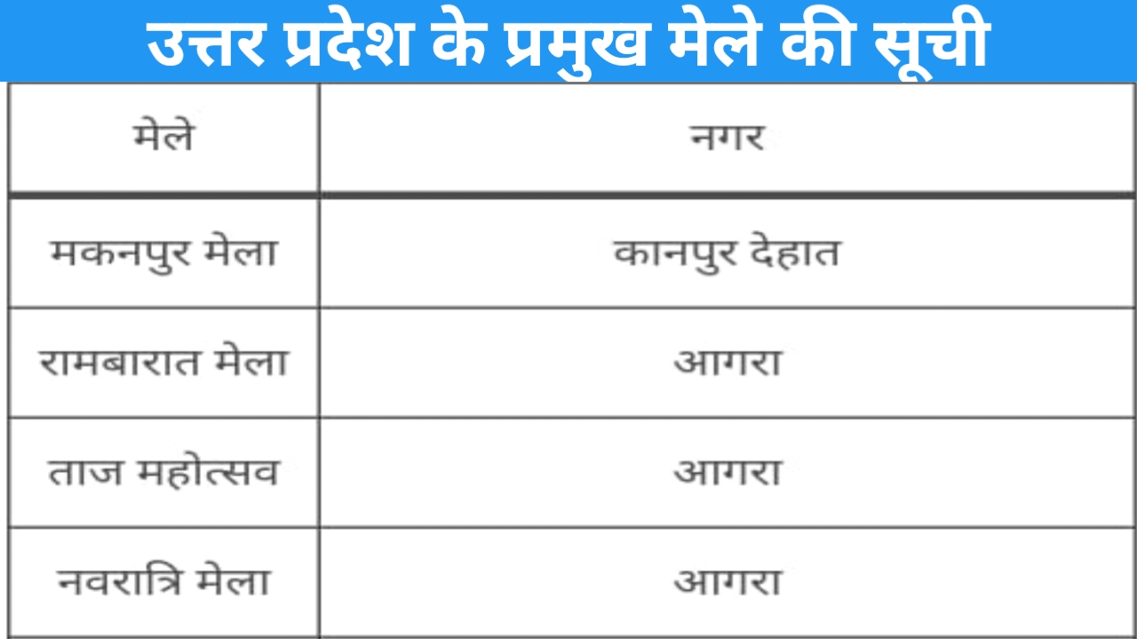You are currently viewing उत्तर प्रदेश के प्रमुख मेले | List of fairs of UP