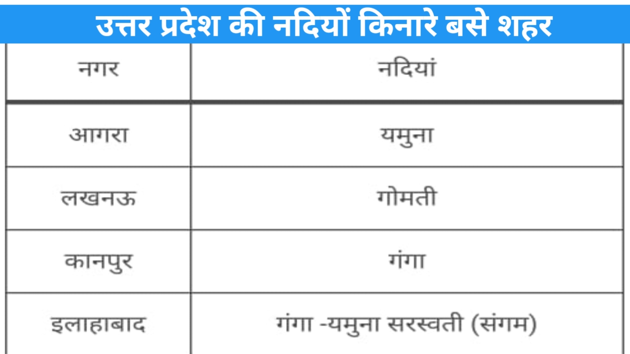 You are currently viewing उत्तर प्रदेश में नदियों के किनारे बसे शहर | Cities of UP which are established besides rivers